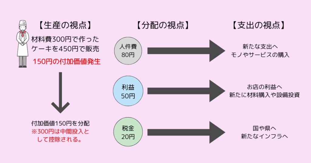 三面等価の原則,GDP,わかりやすく